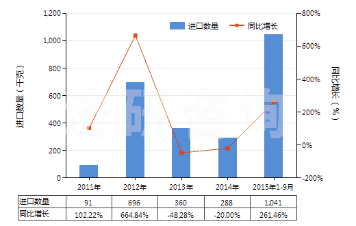 2011-2015年9月中國已沖洗的教學專用幻燈片(HS37059010)進口量及增速統(tǒng)計